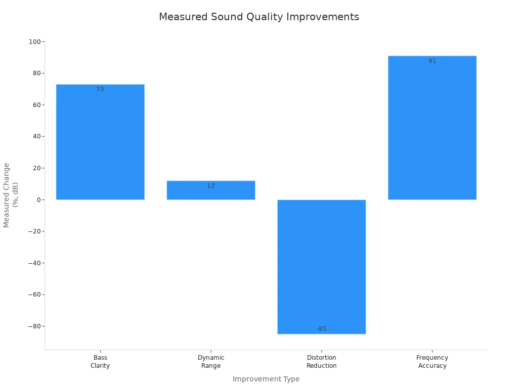 Bar chart comparing sound quality improvements by type