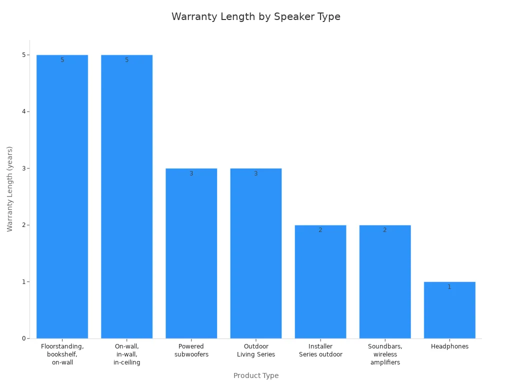 Bar chart comparing warranty coverage length for different speaker product types