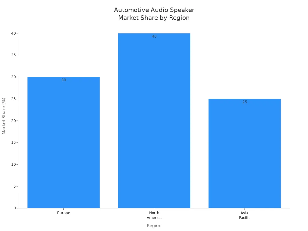 Bar chart comparing market share of automotive audio speakers in Europe, North America, and Asia-Pacific