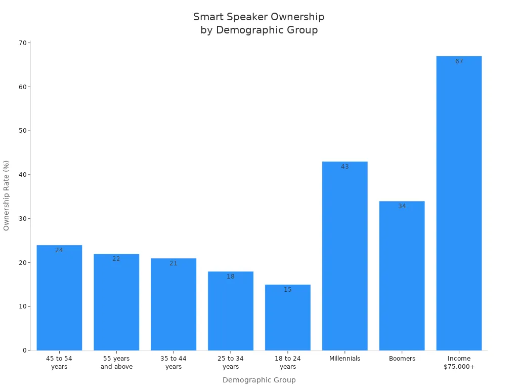 Bar chart showing smart speaker ownership rates across demographic groups