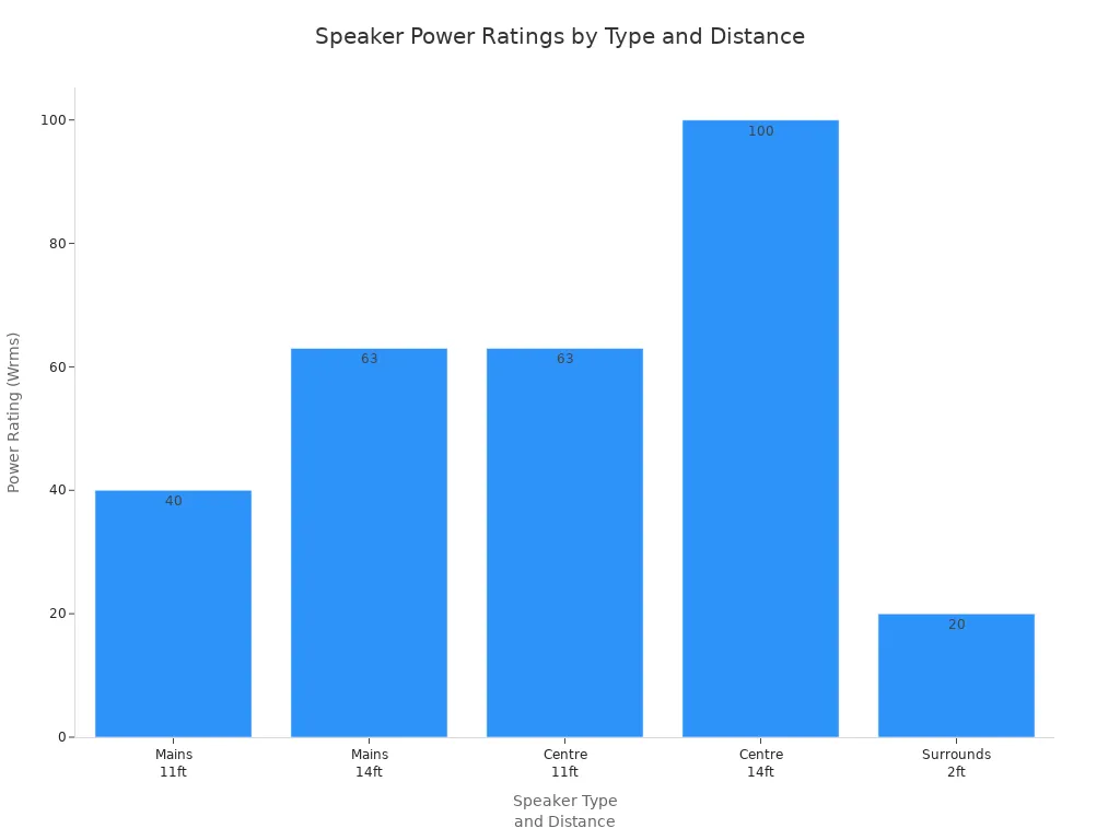 Bar chart showing power ratings for different speaker types and distances