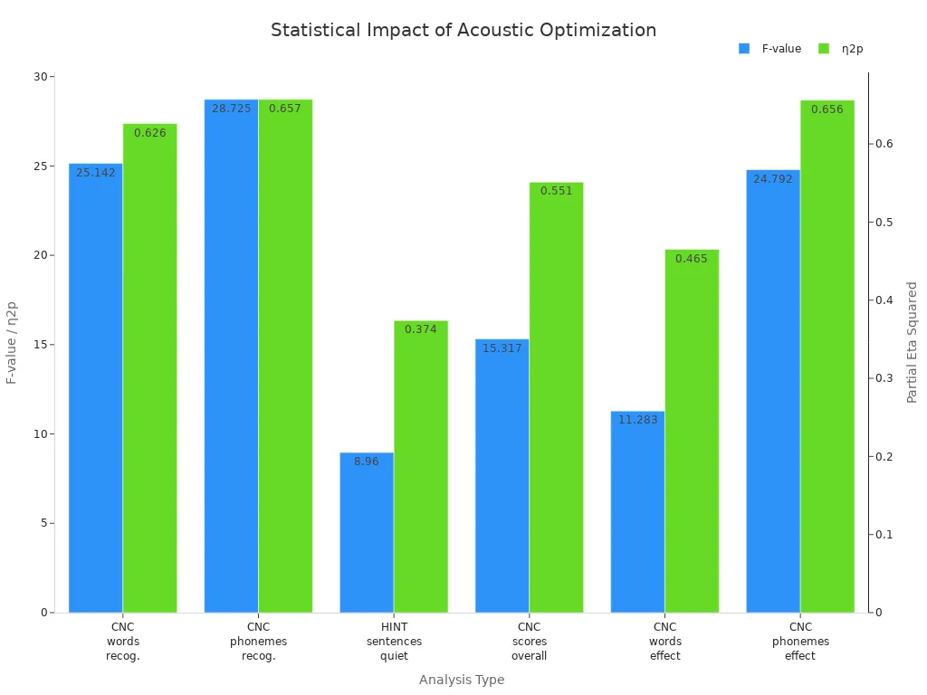 Bar chart comparing F-values and effect sizes for different speaker performance analyses in PCB systems