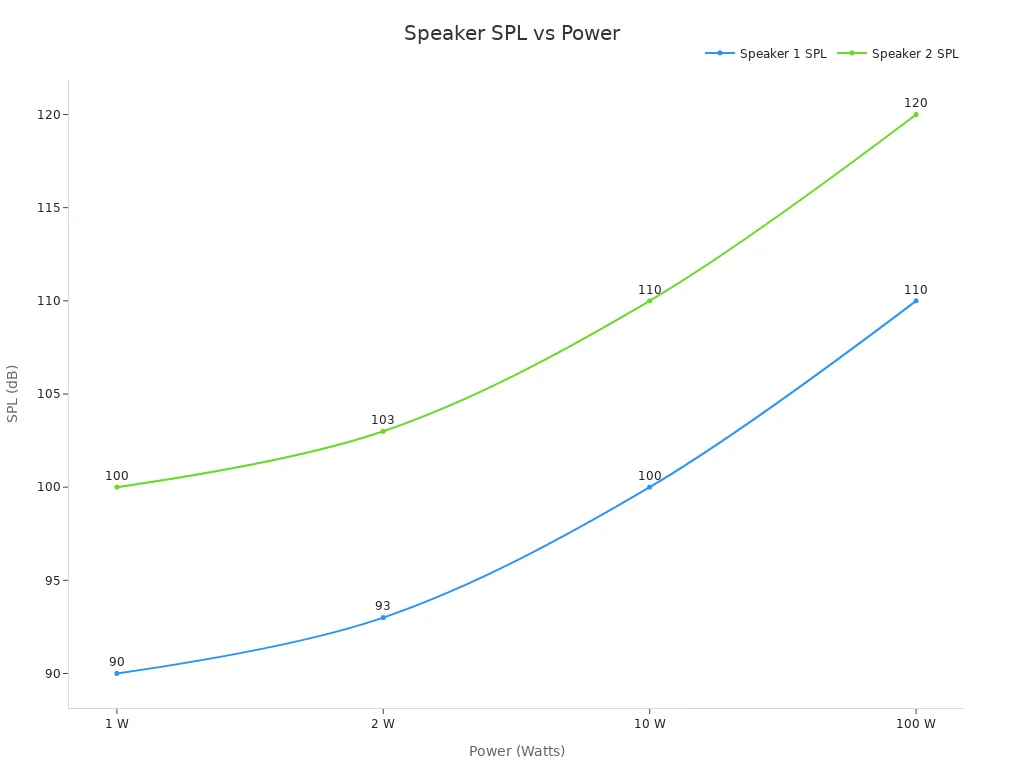 Line chart comparing SPL of two speakers at different power levels