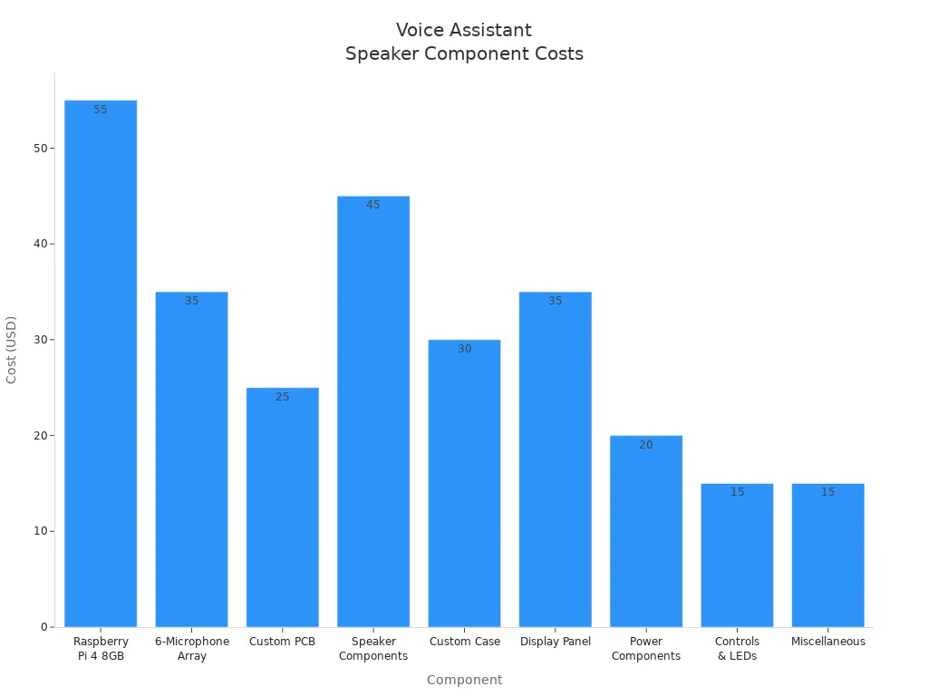 Bar chart showing costs of custom hardware components for voice assistant speakers