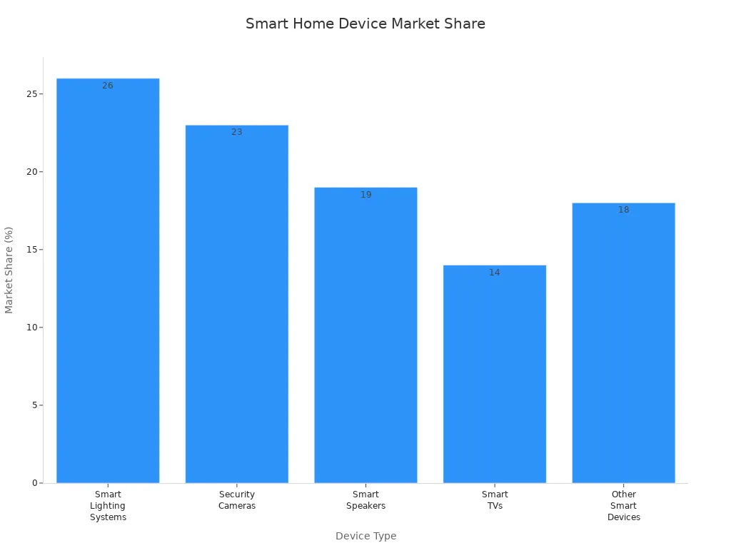 Bar chart comparing market share of smart home device types