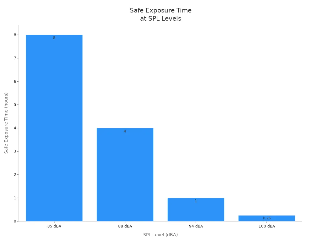 Bar chart showing safe exposure time in hours at different SPL levels for home music listening