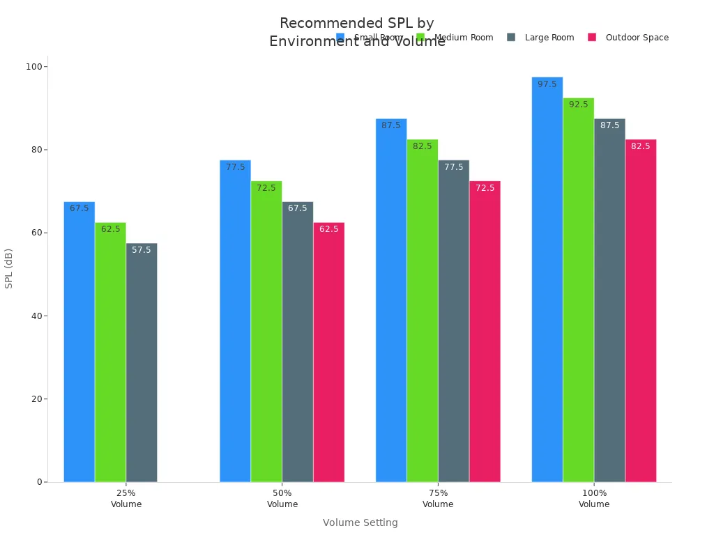 Grouped bar chart showing recommended sound pressure levels for different environments and volume settings