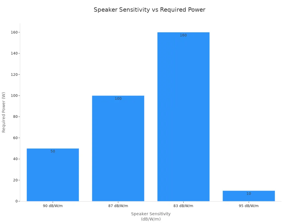 Bar chart showing required power for speakers with different sensitivity ratings