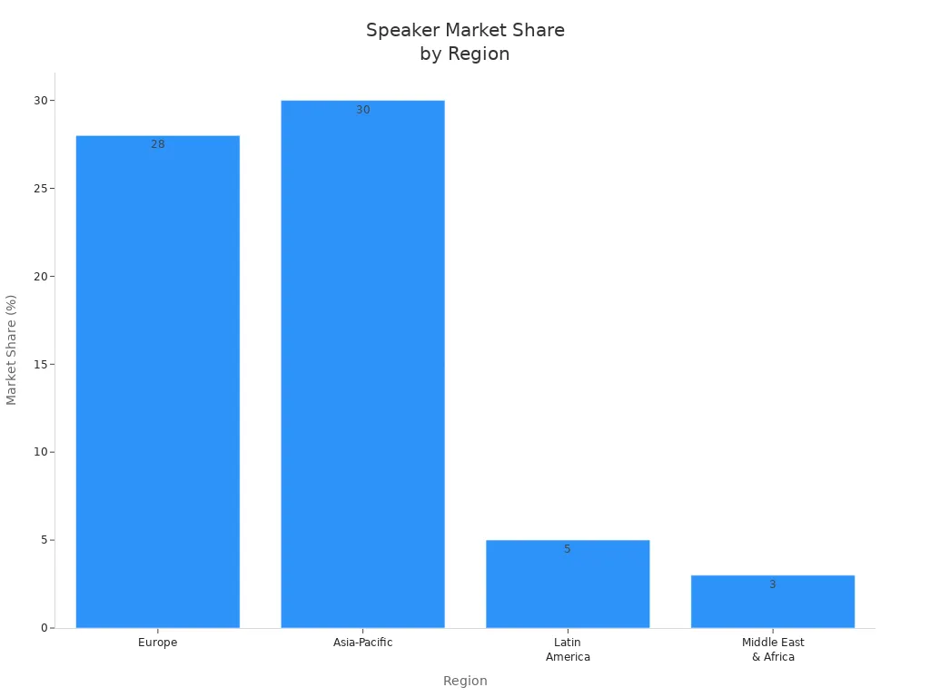 Bar chart showing market share of professional and commercial speakers in Europe, Asia-Pacific, Latin America, and Middle East & Africa