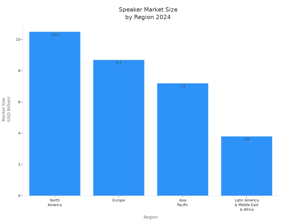 Bar chart comparing 2024 speaker market size across regions