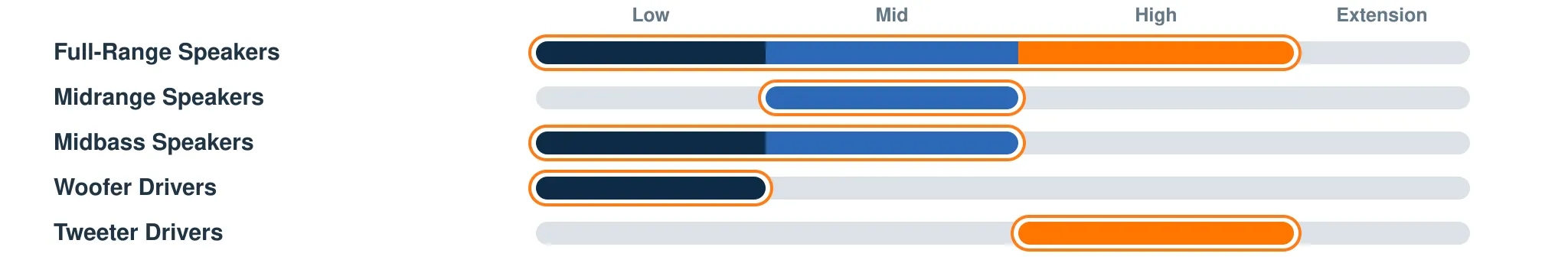 How Are Speaker Drivers Classified by Frequency Range?